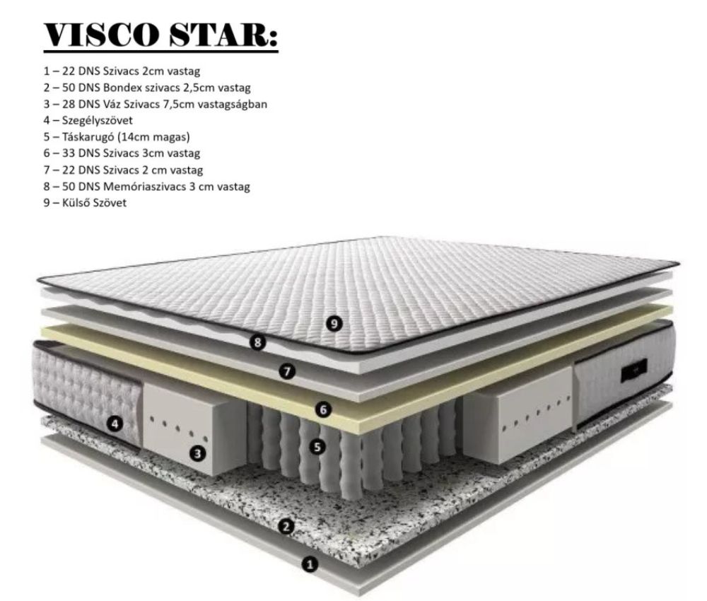 Visco Star matrac rétegei